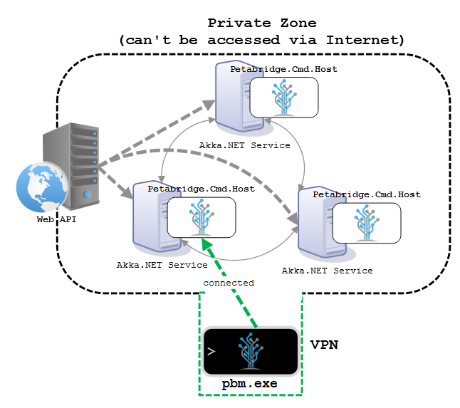 pbm connection to Petabridge.Cmd.Host via virtual private network