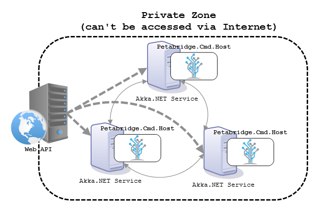 Petabridge.Cmd.Host inside private network zone